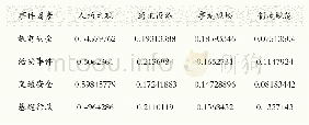 表1 1 二级指标单次排序权重