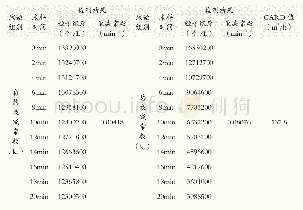 表1 颗粒物的洁净空气量测试结果