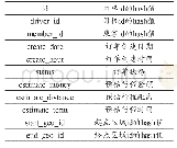 《表1 订单记录包含字段及含义》