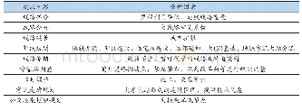 《表1 线网优化对应关系参考表》