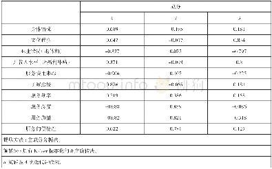 《表6 旋转成分矩阵：政府购买居家养老服务的满意度及其影响因素分析》