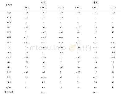 《表2 采样点的极大旋转后的因子载荷矩阵》