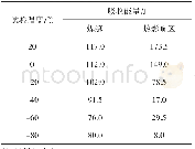 《表4 冲击试验数据：308L/Q345异种钢埋弧焊接头组织及性能研究》