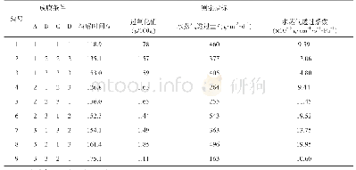 《表2 正交设计膜性能测试结果》