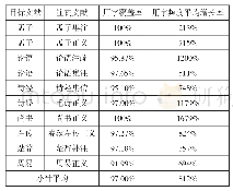 表2 先秦文献及注疏文献用字覆盖率及用字频度平均增长情况