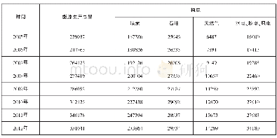 《表1 我国能源生产量构成》