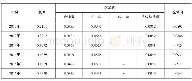 《表9 2011年~2016年四大经济区研究与试验发展 (R&D) 经费支出泰尔指数的区域分解》