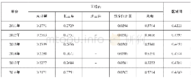 《表1 0 2011年~2016年我国研究与试验发展 (R&D) 经费支出泰尔指数的区域分解贡献率》