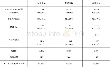 《表1 东部地区模型、中部地区模型和西部地区模型的设定与回归系数βr的估计结果》