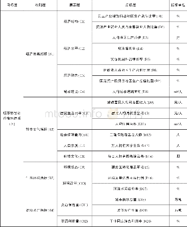 《表1 城市转型评价指标体系》