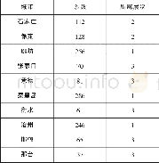 《表4 以唐山为核心城市的经济联系吸引力》