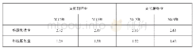 《表8 文化、科技产业细分部门产业融合度》