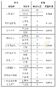 《表1 评价指标与权重：全域旅游视角下福建省县域旅游景区（点）综合竞争力评价研究》