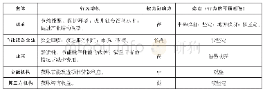 《表1 既有建筑节能改造市场主体行为动机分析》