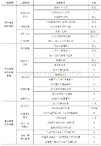 表1 港口城市综合竞争力指标体系