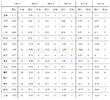 《表3 1991年～2016年15个港口城市经济子系统得分及排名》