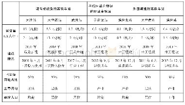 《表1 天津高铁站点分类型比较表》
