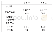 表6 非技术创新与总得分、低碳发展得分、碳生产力的回归结果