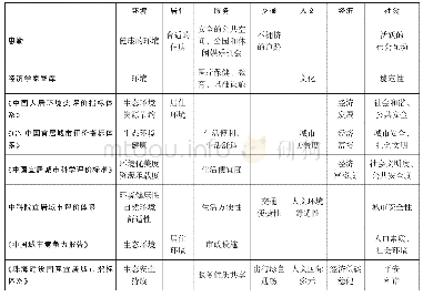 《表2 当前主要研究对宜居城市评价要素的分类》