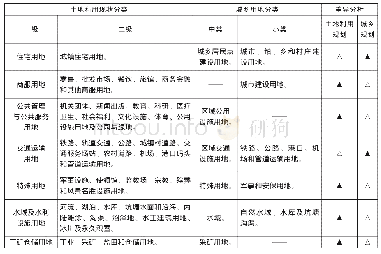 表2 土地利用现状分类与城乡用地分类差异分析