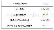 表2 2019年6月我国互联网普及情况