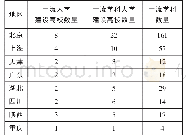 表3 我国部分地区“双一流”大学建设情况