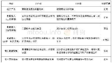 表2 集体建设用地入市对地方政府收益的影响