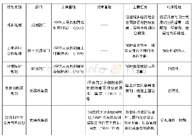 表1 各规划的法律基础、主要任务与约束程度