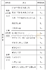 《表1 天津市旅游业协调发展指标体系》