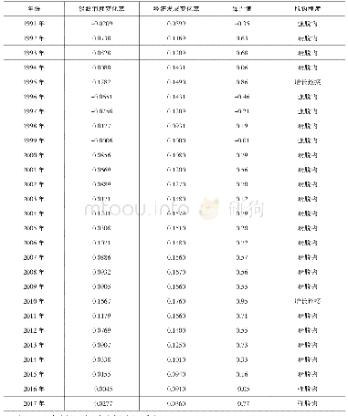 表1 1991年～2017年天津能源消耗与经济发展脱钩程度