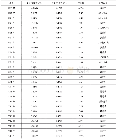 表2 1991年～2017年天津工业能源消耗与工业产值脱钩程度