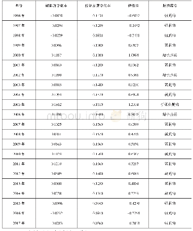 表4 1996年～2017年天津碳排放与经济发展脱钩程度