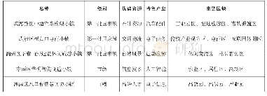 表1 天津典型特色小镇基本情况统计