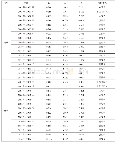 表4 辽宁、吉林和黑龙江经济发展与能源消费碳排放脱钩状态