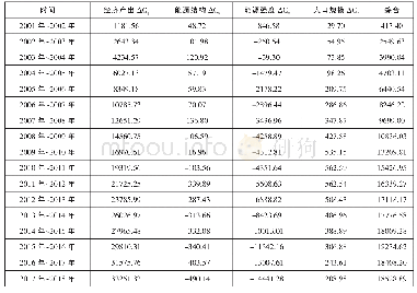 表6 东北三省能源消费碳排放各因素累计效应