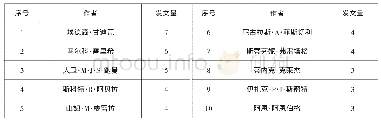 表4 国外国家公园管理研究领域主要作者