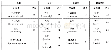 表6 国外国家公园管理研究高频关键词