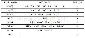 表2 平顶山市各区（县、市）主要煤矿分布表