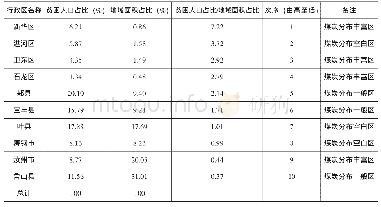 《表4 2015年平顶山各区（县、市）贫困人口与地域面积的关系分析》