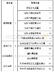 表1 垃圾治理服务公众满意度测评量表