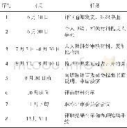 《表1 A校职称评审工作的时间与流程安排》