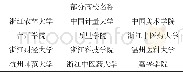 《表2 浙江省部分使用易普拉格系统的高校》