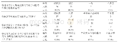《表2 实验组实习生问卷调查结果》
