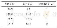 《表3 温度压力时间匹配数据表图》