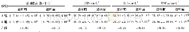 《表3 两组患者治疗前后白细胞及血细胞因子水平比较 (±s)》