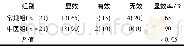 《表3 两组患者治疗前后显效率比较/例 (百分率/%)》