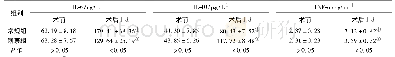 《表2 两组患者手术前后炎性因子比较 (±s)》
