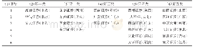 《表7 Ward聚类结果》