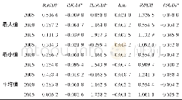 《表5 GWR模型回归系数估计结果 (2005年、2010年和2015年)》