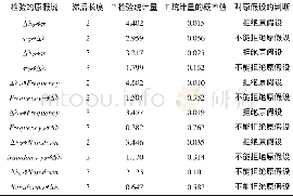 《表7 风险结构错配与股价崩盘风险的Granger因果关系检验结果》